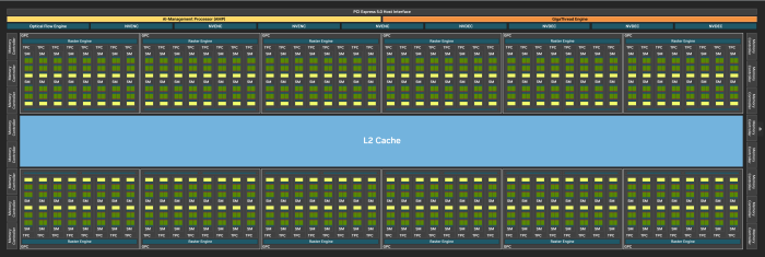 Die GB202-GPU in der Übersicht. 128 MByte L2-Cache sind vorhanden, auf der RTX 5090 sind davon 96 MByte nutzbar. Für GB203 und die RTX 5080 hat Nvidia den Chip effektiv halbiert. (Bild: Nvidia)